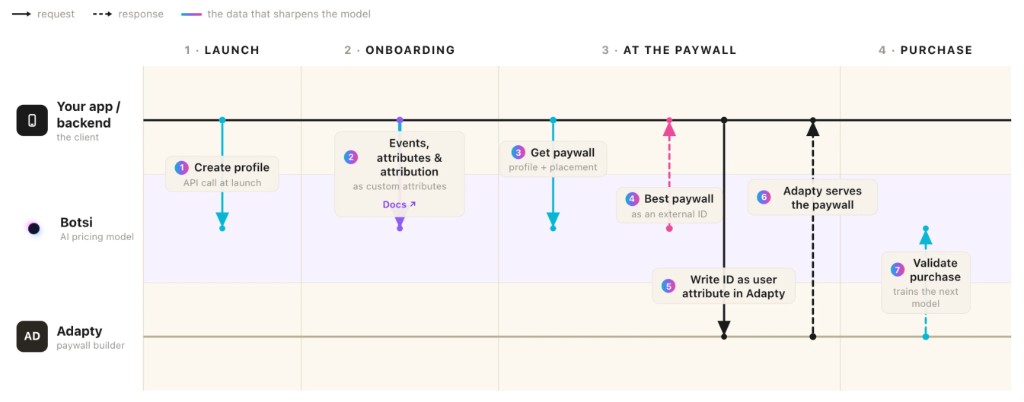 Adapty integration flow across Launch, Onboarding, At the paywall, and Purchase