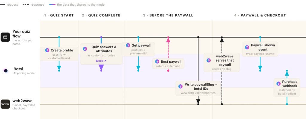 Web2Wave integration flow across Quiz start, Quiz complete, Before the paywall, and Paywall and checkout