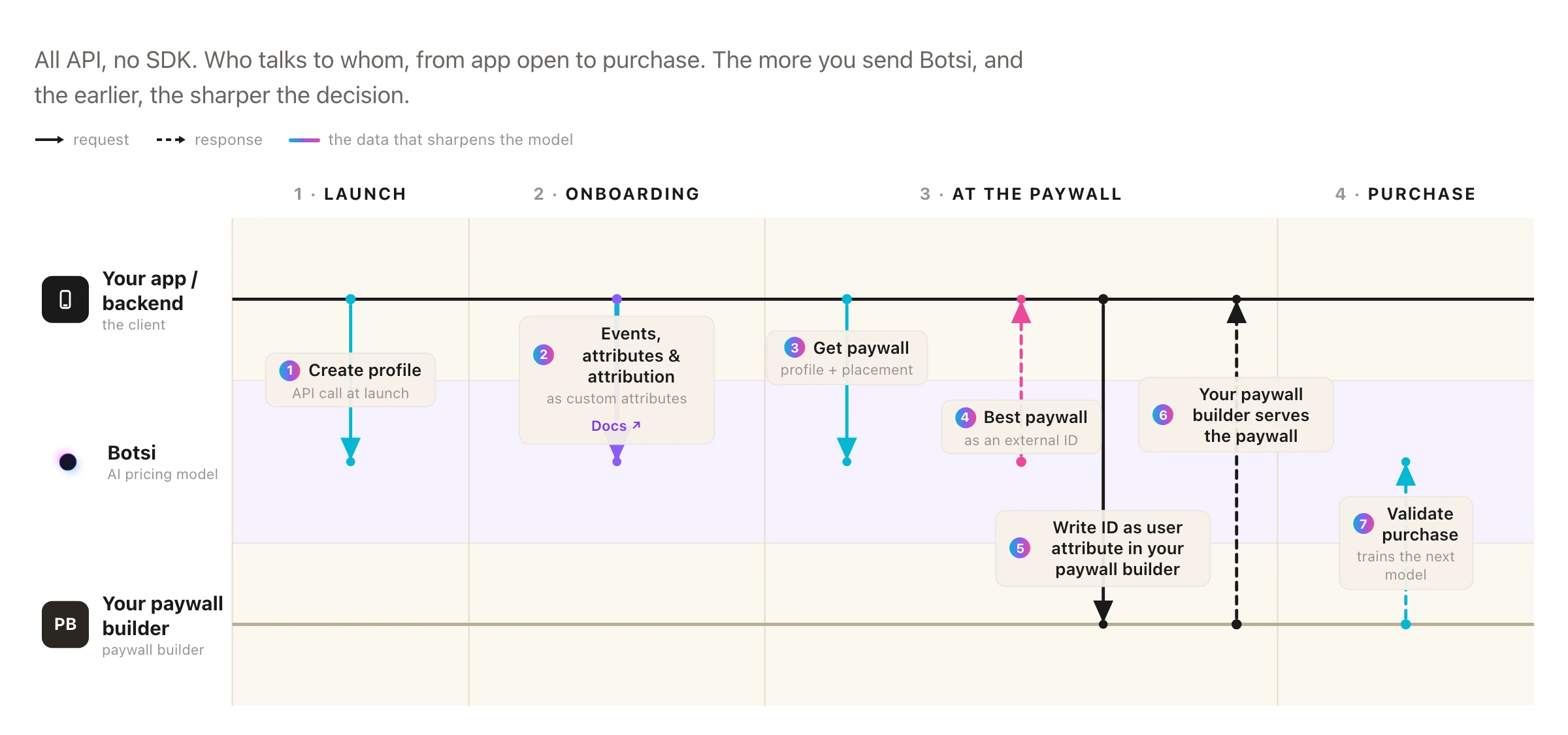 Botsi integration flow diagram across the Launch, Onboarding, At the paywall, and Purchase phases, showing the API calls between your app, Botsi, and your paywall builder.