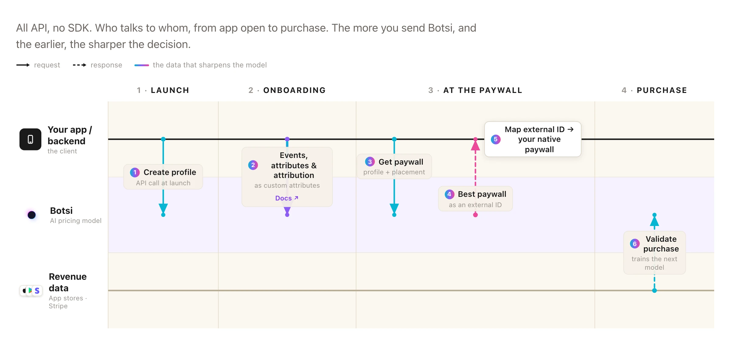 Native paywall integration flow diagram across the Launch, Onboarding, At the paywall, and Purchase phases, showing the API calls between your app, Botsi, and your revenue sources (App stores and Stripe).