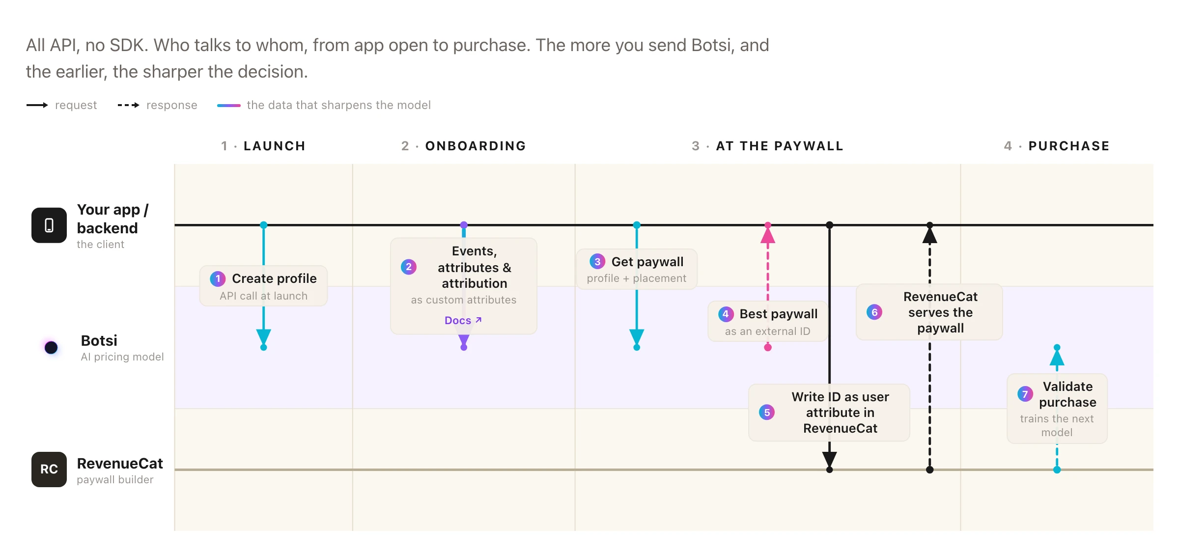 RevenueCat integration flow diagram across the Launch, Onboarding, At the paywall, and Purchase phases, showing the API calls between your app, Botsi, and RevenueCat.