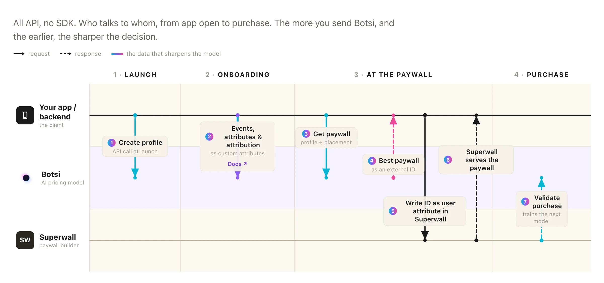 Superwall integration flow diagram across the Launch, Onboarding, At the paywall, and Purchase phases, showing the API calls between your app, Botsi, and Superwall.