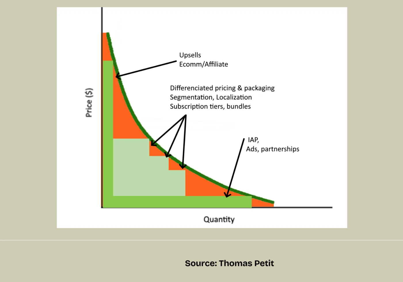 A demand curve plotting price against quantity, with upsells, ecommerce and affiliate revenue at the top, differentiated pricing, segmentation and subscription tiers in the middle, and in-app purchases, ads and partnerships at the bottom
