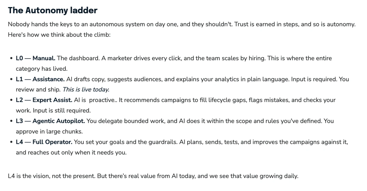 The autonomy ladder. L0 Manual: the dashboard, where a marketer drives every click and the team scales by hiring. L1 Assistance: AI drafts copy, suggests audiences and explains analytics, and you review and ship; live today. L2 Expert Assist: AI is proactive, recommending campaigns to fill lifecycle gaps, flagging mistakes and checking your work. L3 Agentic Autopilot: you delegate bounded work and approve in large chunks. L4 Full Operator: you set goals and guardrails, and AI plans, sends, tests and improves campaigns against them, reaching out only when it needs you