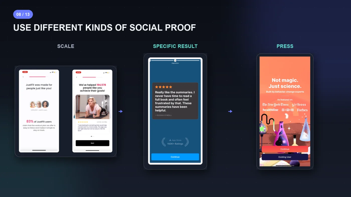 Three kinds of social proof: a large user count for scale, one specific testimonial for a result, and press logos