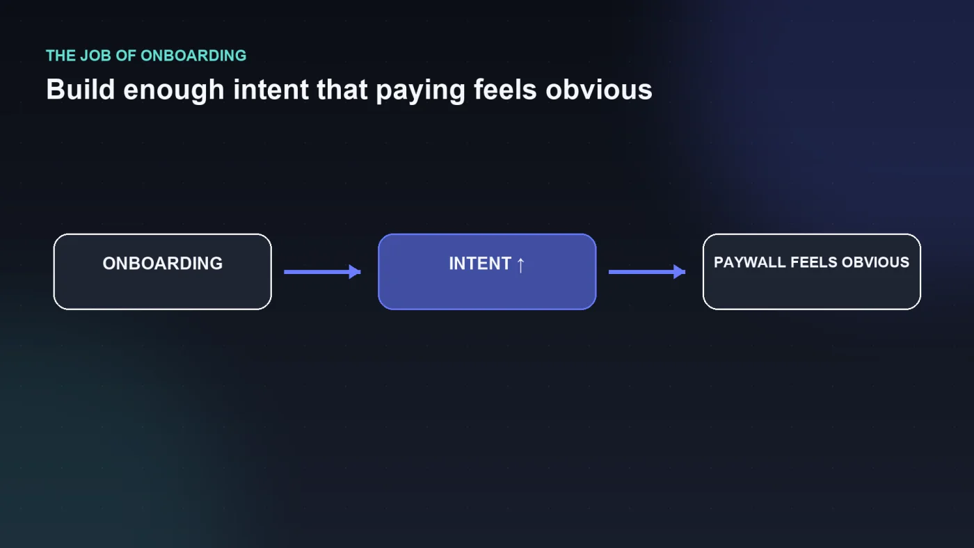 The job of onboarding: onboarding leads to higher intent, which makes the paywall feel like the obvious next step