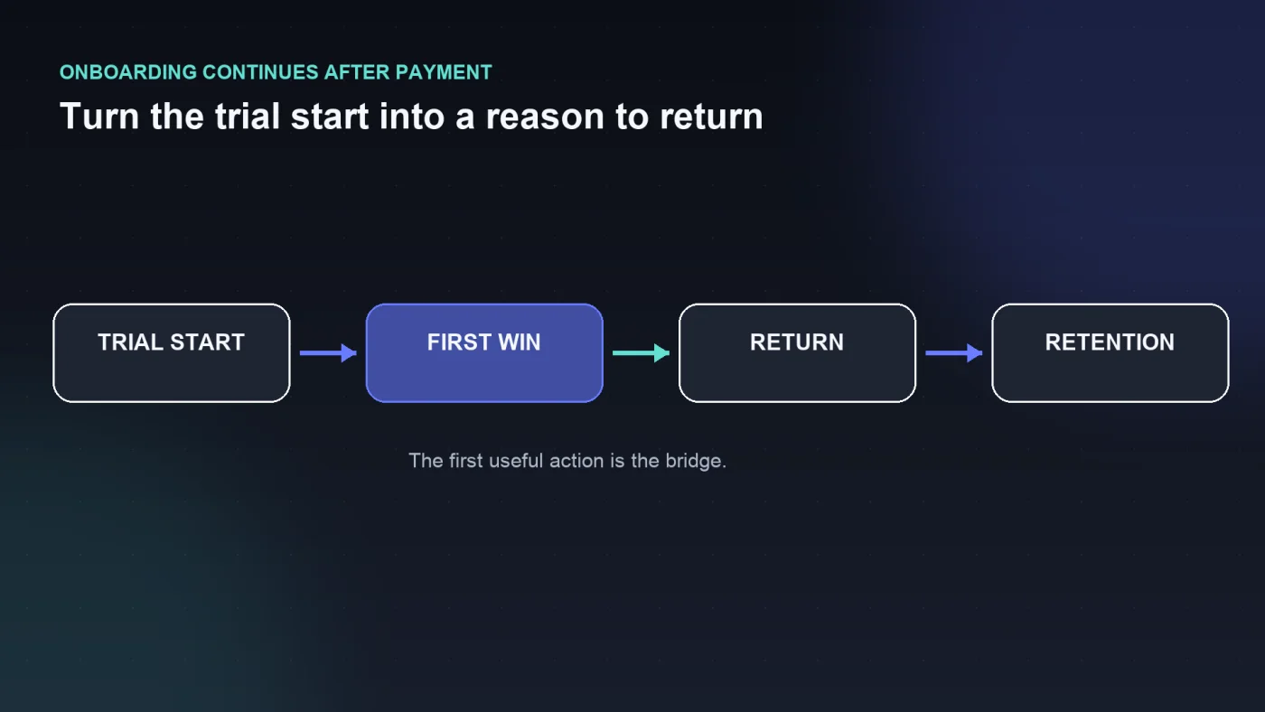 Onboarding continues after payment: trial start leads to a first win, which leads to a return, which leads to retention