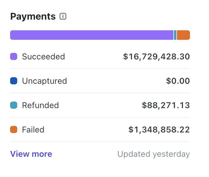 A Stripe payments summary showing $16.7M succeeded against $1,348,858.22 in failed payments