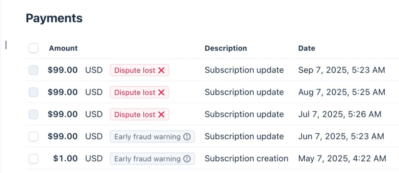 A Stripe payments list showing the same $99 subscription charged month after month, each row marked dispute lost or early fraud warning