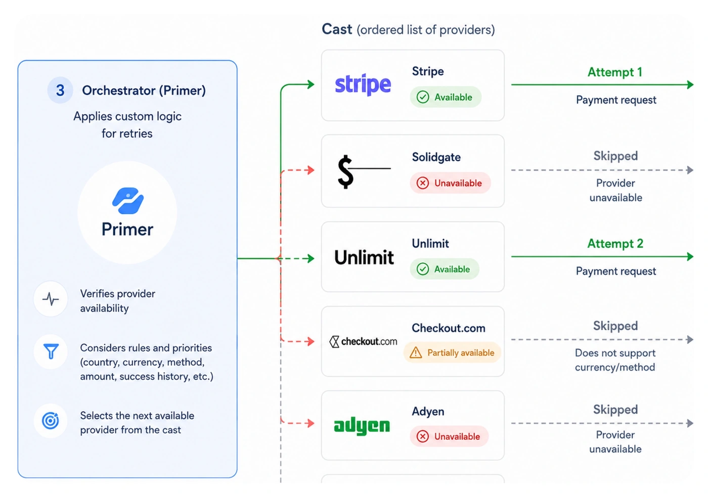 Payment orchestration cascading a declined web funnel transaction to a backup processor to recover the payment