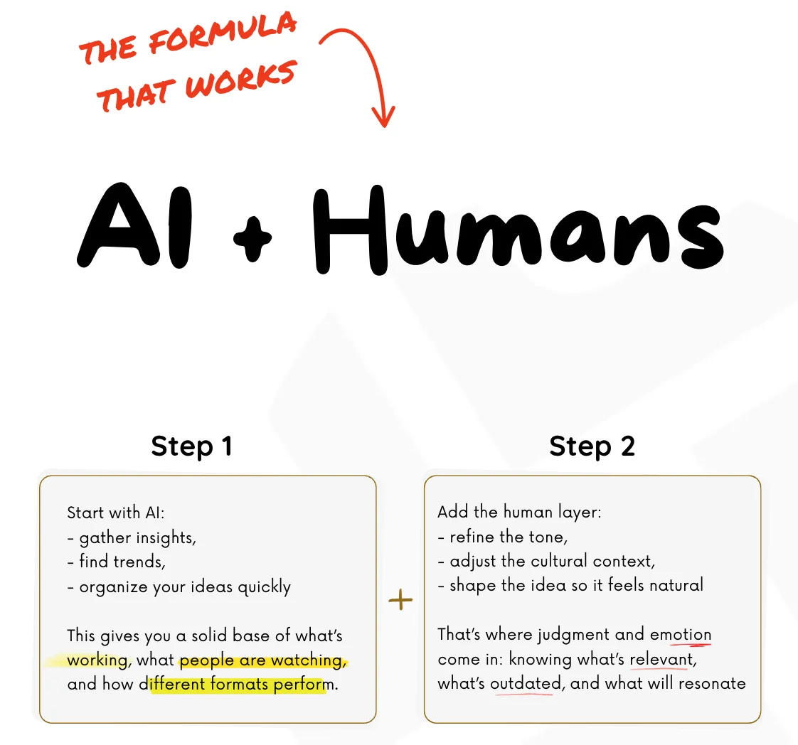 The AI plus humans formula: start with AI to gather insights and find trends, then add a human layer to refine tone and cultural context