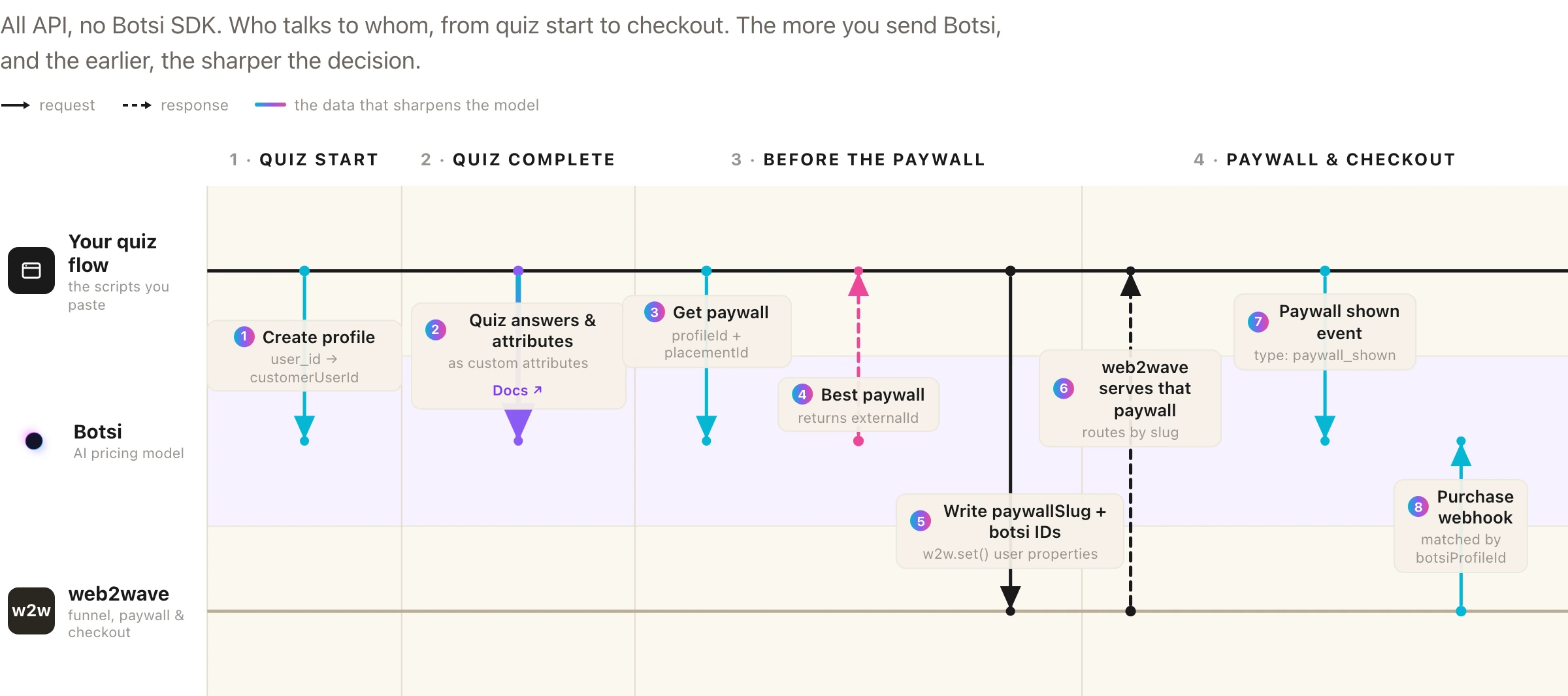web2wave integration flow diagram across the Quiz start, Quiz complete, Before the paywall, and Paywall and checkout phases, showing the calls between your quiz flow, Botsi, and web2wave.
